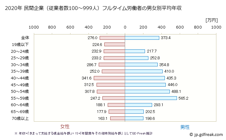 グラフ 年次 沖縄県の平均年収 (サービス業（他に分類されないものの常雇フルタイム) 民間企業（従業者数100～999人）フルタイム労働者の男女別平均年収