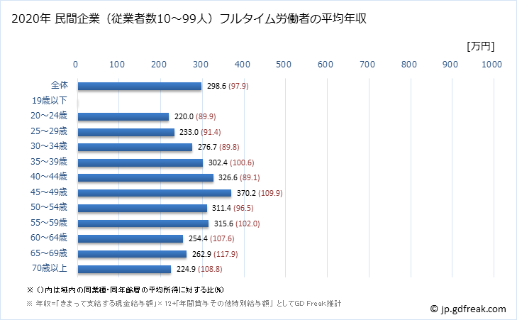 グラフ 年次 沖縄県の平均年収 (サービス業（他に分類されないものの常雇フルタイム) 民間企業（従業者数10～99人）フルタイム労働者の平均年収