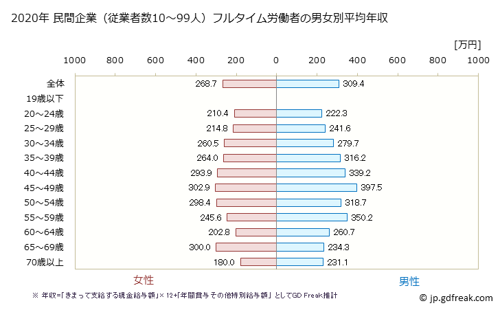 グラフ 年次 沖縄県の平均年収 (サービス業（他に分類されないものの常雇フルタイム) 民間企業（従業者数10～99人）フルタイム労働者の男女別平均年収