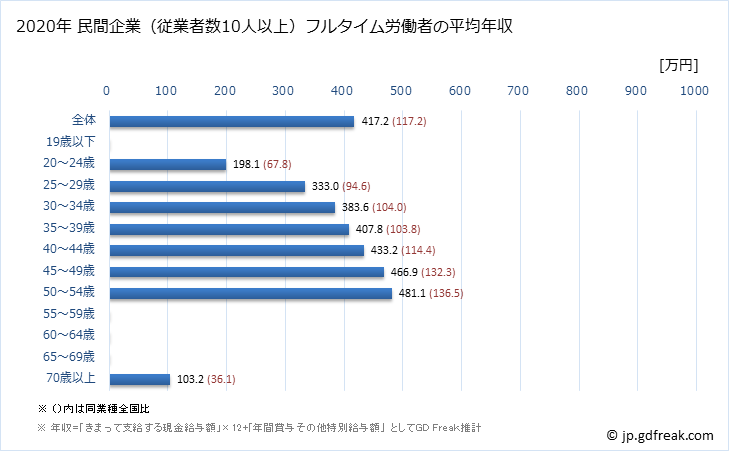 グラフ 年次 沖縄県の平均年収 (職業紹介・労働者派遣業の常雇フルタイム) 民間企業（従業者数10人以上）フルタイム労働者の平均年収