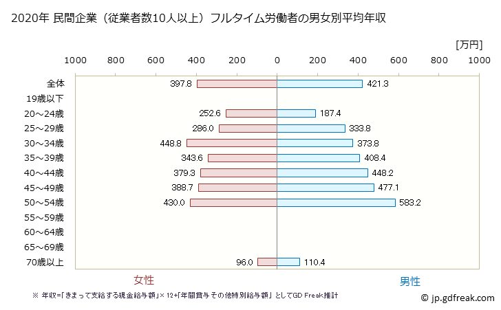 グラフ 年次 沖縄県の平均年収 (職業紹介・労働者派遣業の常雇フルタイム) 民間企業（従業者数10人以上）フルタイム労働者の男女別平均年収