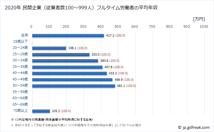 グラフ 年次 沖縄県の平均年収 (職業紹介・労働者派遣業の常雇フルタイム) 民間企業（従業者数100～999人）フルタイム労働者の平均年収