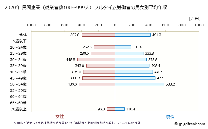 グラフ 年次 沖縄県の平均年収 (職業紹介・労働者派遣業の常雇フルタイム) 民間企業（従業者数100～999人）フルタイム労働者の男女別平均年収