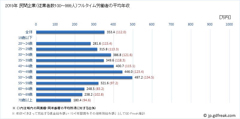 グラフ 年次 沖縄県の平均年収 (職業紹介・労働者派遣業の常雇フルタイム) 民間企業（従業者数100～999人）フルタイム労働者の平均年収