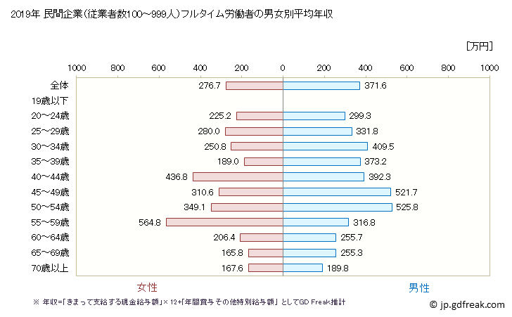 グラフ 年次 沖縄県の平均年収 (職業紹介・労働者派遣業の常雇フルタイム) 民間企業（従業者数100～999人）フルタイム労働者の男女別平均年収