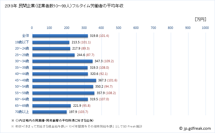 グラフ 年次 沖縄県の平均年収 (職業紹介・労働者派遣業の常雇フルタイム) 民間企業（従業者数10～99人）フルタイム労働者の平均年収