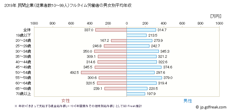 グラフ 年次 沖縄県の平均年収 (職業紹介・労働者派遣業の常雇フルタイム) 民間企業（従業者数10～99人）フルタイム労働者の男女別平均年収