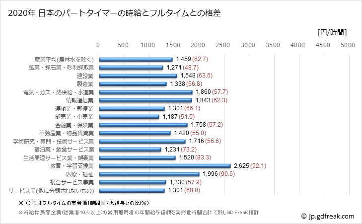 グラフ 年次 日本のパートタイムマーの時給 日本のパートタイマーの時給とフルタイムとの格差