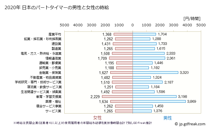 グラフ 年次 日本のパートタイムマーの時給 日本のパートタイマーの男性と女性の時給