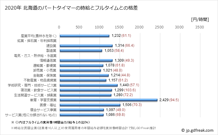 グラフ 年次 北海道のパートタイムマーの時給 北海道のパートタイマーの時給とフルタイムとの格差