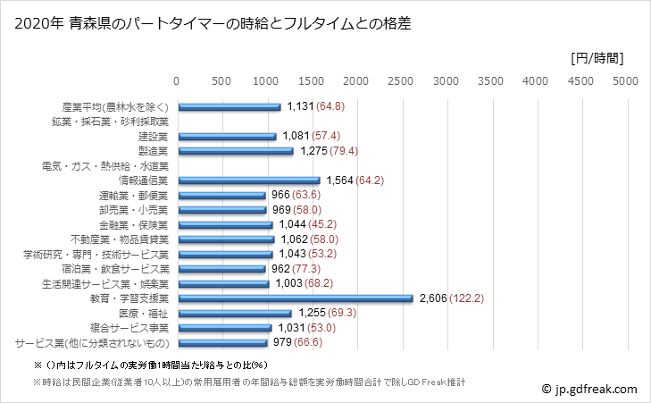 グラフ 年次 青森県のパートタイムマーの時給 青森県のパートタイマーの時給とフルタイムとの格差