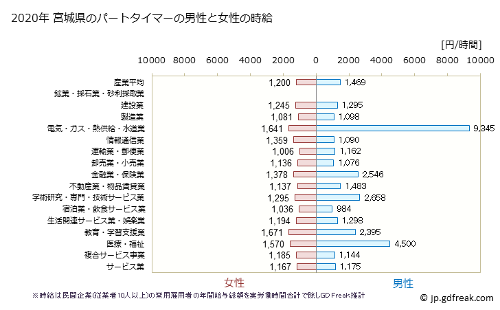 グラフ 年次 宮城県のパートタイムマーの時給 宮城県のパートタイマーの男性と女性の時給