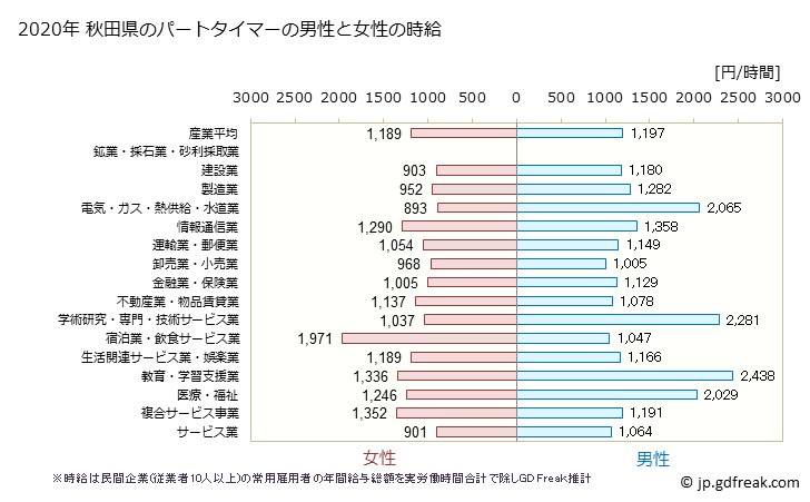 グラフ 年次 秋田県のパートタイムマーの時給 秋田県のパートタイマーの男性と女性の時給