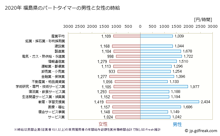 グラフ 年次 福島県のパートタイムマーの時給 福島県のパートタイマーの男性と女性の時給
