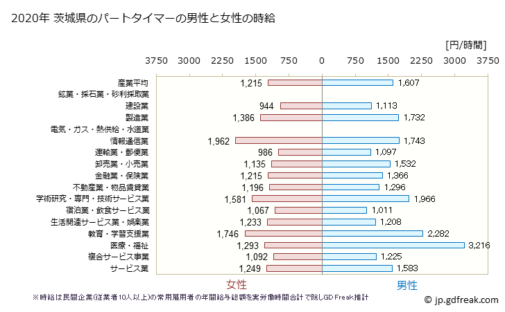 グラフ 年次 茨城県のパートタイムマーの時給 茨城県のパートタイマーの男性と女性の時給