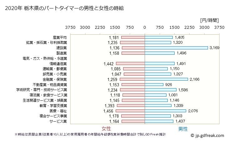 グラフ 年次 栃木県のパートタイムマーの時給 栃木県のパートタイマーの男性と女性の時給
