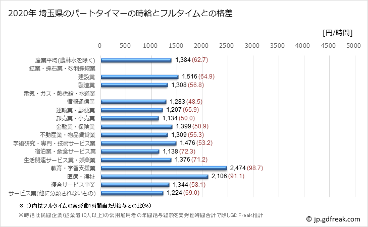 グラフ 年次 埼玉県のパートタイムマーの時給 埼玉県のパートタイマーの時給とフルタイムとの格差
