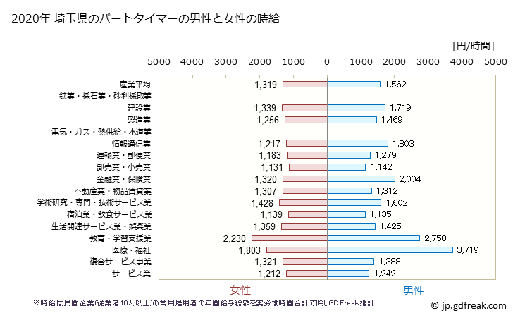 グラフ 年次 埼玉県のパートタイムマーの時給 埼玉県のパートタイマーの男性と女性の時給