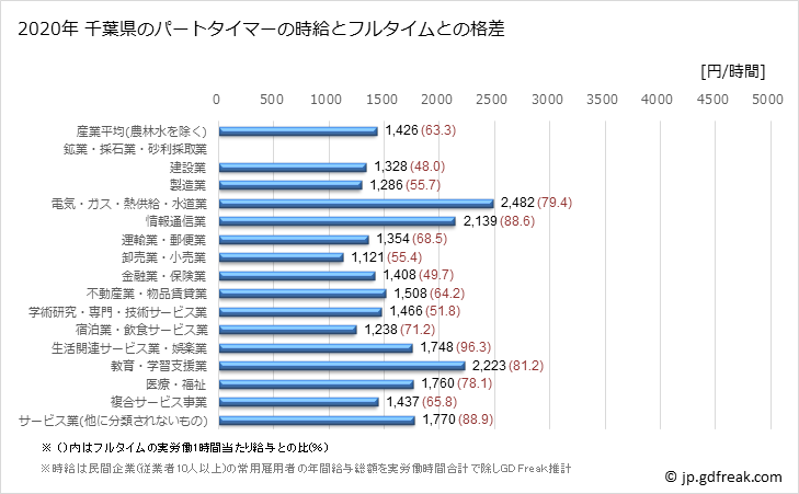 グラフで見る 千葉県のパートタイムマーの時給 千葉県のパートタイマーの時給とフルタイムとの格差 年ベース 出所 厚生労働省 賃金構造基本統計を基にgd Freak推計