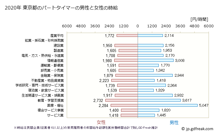 グラフ 年次 東京都のパートタイムマーの時給 東京都のパートタイマーの男性と女性の時給