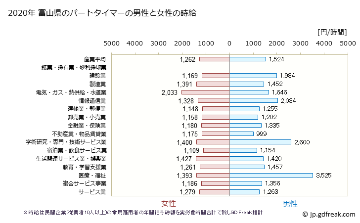 グラフ 年次 富山県のパートタイムマーの時給 富山県のパートタイマーの男性と女性の時給