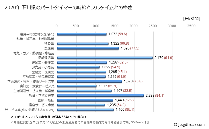 グラフ 年次 石川県のパートタイムマーの時給 石川県のパートタイマーの時給とフルタイムとの格差