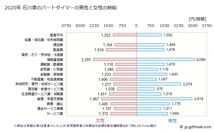 グラフ 年次 石川県のパートタイムマーの時給 石川県のパートタイマーの男性と女性の時給