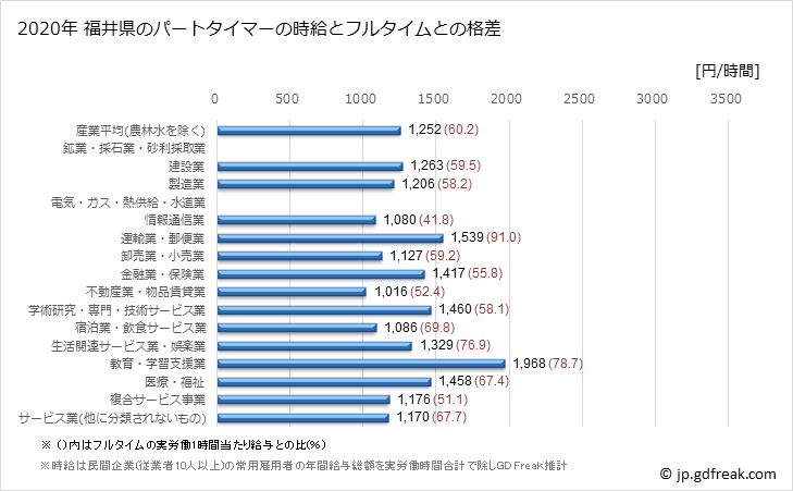 グラフ 年次 福井県のパートタイムマーの時給 福井県のパートタイマーの時給とフルタイムとの格差