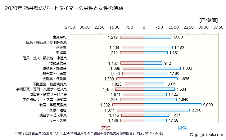 グラフ 年次 福井県のパートタイムマーの時給 福井県のパートタイマーの男性と女性の時給