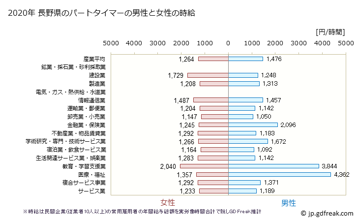 グラフ 年次 長野県のパートタイムマーの時給 長野県のパートタイマーの男性と女性の時給