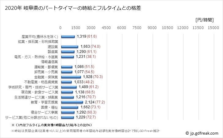 グラフ 年次 岐阜県のパートタイムマーの時給 岐阜県のパートタイマーの時給とフルタイムとの格差