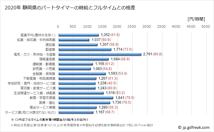 グラフ 年次 静岡県のパートタイムマーの時給 静岡県のパートタイマーの時給とフルタイムとの格差