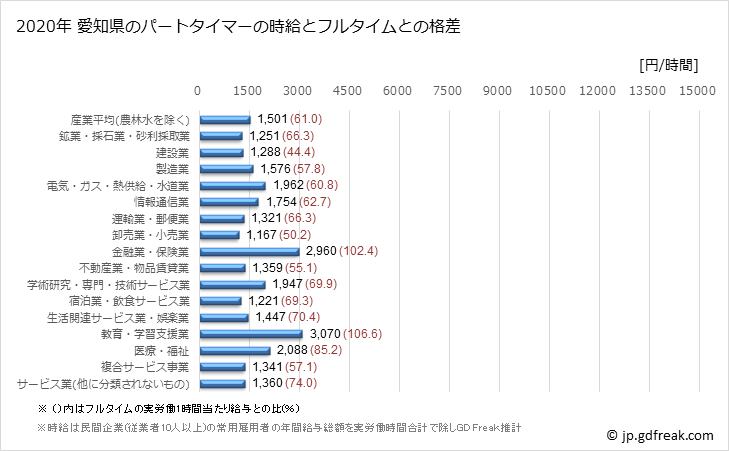 グラフ 年次 愛知県のパートタイムマーの時給 愛知県のパートタイマーの時給とフルタイムとの格差