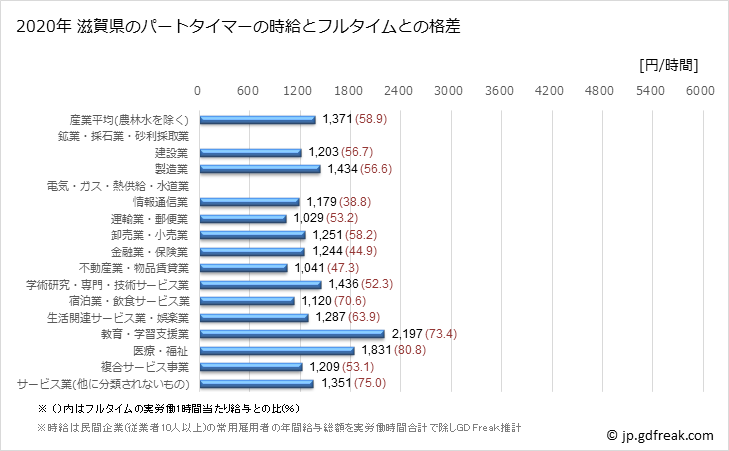 グラフ 年次 滋賀県のパートタイムマーの時給 滋賀県のパートタイマーの時給とフルタイムとの格差