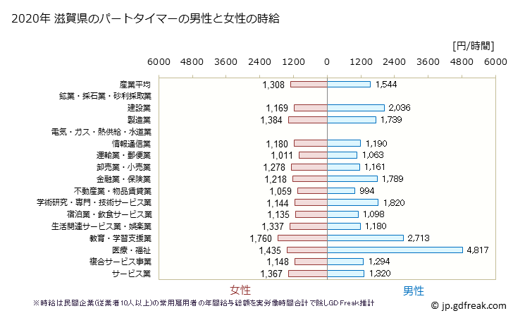 グラフ 年次 滋賀県のパートタイムマーの時給 滋賀県のパートタイマーの男性と女性の時給