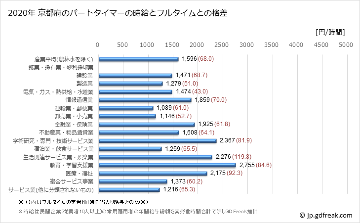 グラフ 年次 京都府のパートタイムマーの時給 京都府のパートタイマーの時給とフルタイムとの格差