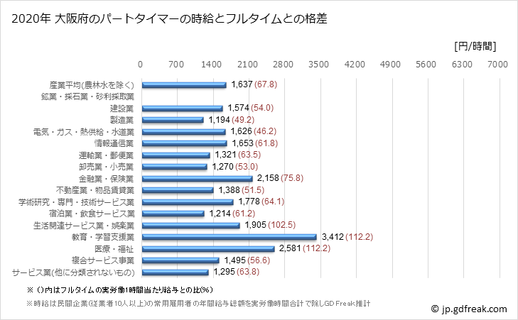 グラフ 年次 大阪府のパートタイムマーの時給 大阪府のパートタイマーの時給とフルタイムとの格差