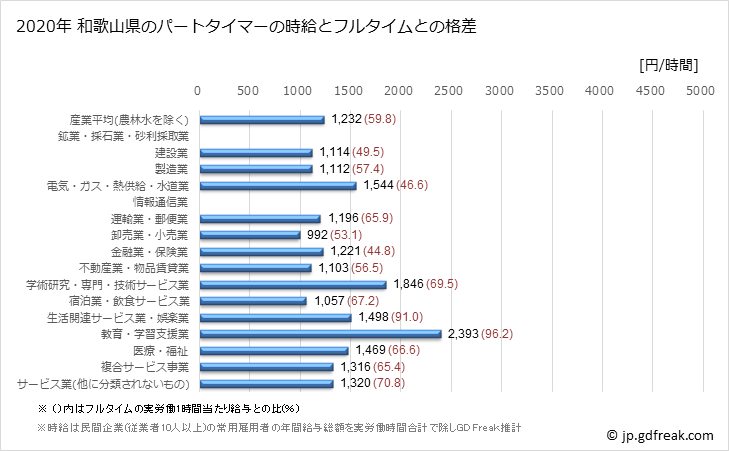 グラフ 年次 和歌山県のパートタイムマーの時給 和歌山県のパートタイマーの時給とフルタイムとの格差