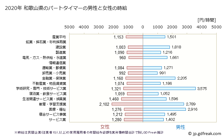 グラフ 年次 和歌山県のパートタイムマーの時給 和歌山県のパートタイマーの男性と女性の時給