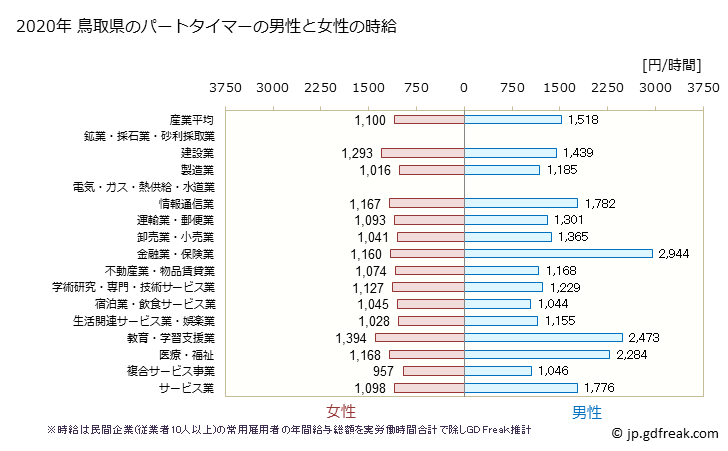 グラフ 年次 鳥取県のパートタイムマーの時給 鳥取県のパートタイマーの男性と女性の時給