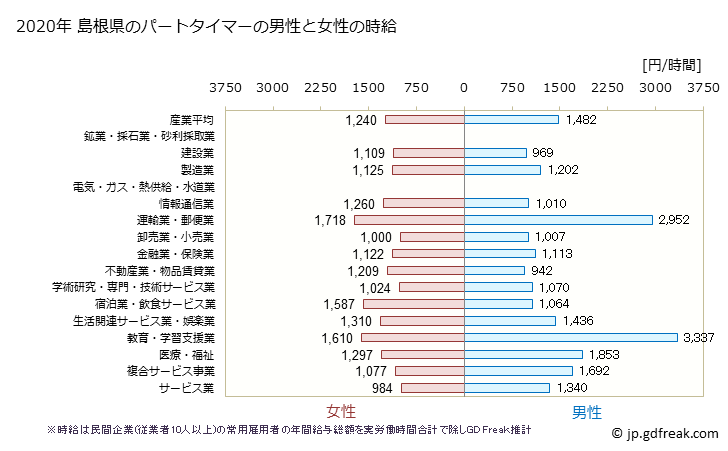 グラフ 年次 島根県のパートタイムマーの時給 島根県のパートタイマーの男性と女性の時給