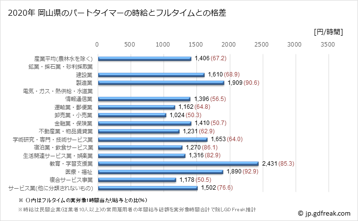 グラフ 年次 岡山県のパートタイムマーの時給 岡山県のパートタイマーの時給とフルタイムとの格差