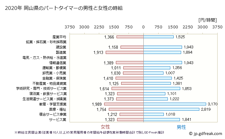 グラフ 年次 岡山県のパートタイムマーの時給 岡山県のパートタイマーの男性と女性の時給