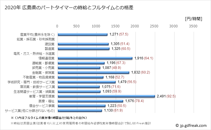 グラフ 年次 広島県のパートタイムマーの時給 広島県のパートタイマーの時給とフルタイムとの格差