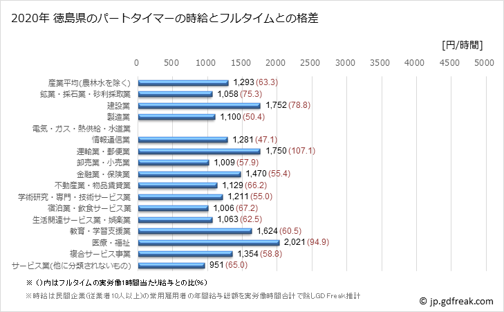 グラフ 年次 徳島県のパートタイムマーの時給 徳島県のパートタイマーの時給とフルタイムとの格差