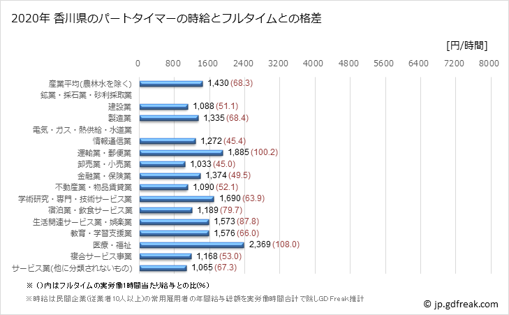 グラフ 年次 香川県のパートタイムマーの時給 香川県のパートタイマーの時給とフルタイムとの格差