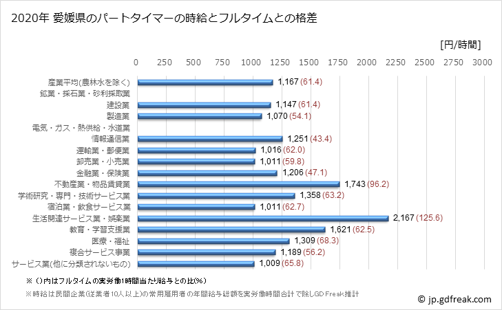 グラフ 年次 愛媛県のパートタイムマーの時給 愛媛県のパートタイマーの時給とフルタイムとの格差