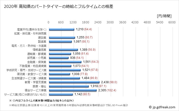 グラフ 年次 高知県のパートタイムマーの時給 高知県のパートタイマーの時給とフルタイムとの格差