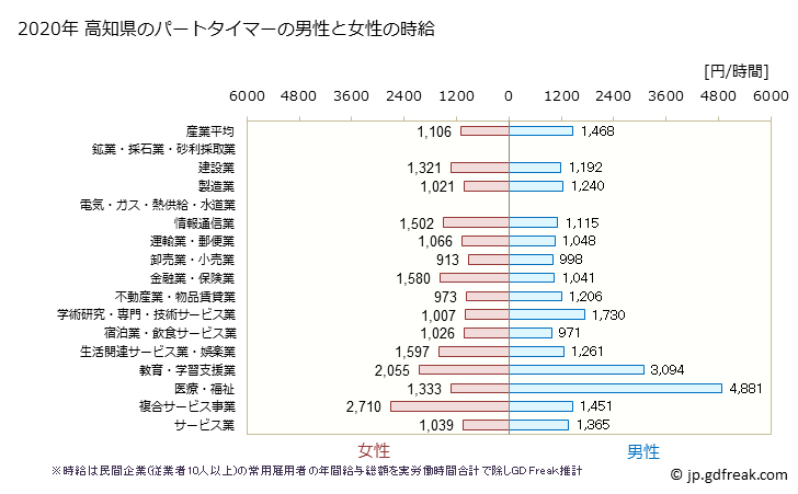 グラフ 年次 高知県のパートタイムマーの時給 高知県のパートタイマーの男性と女性の時給