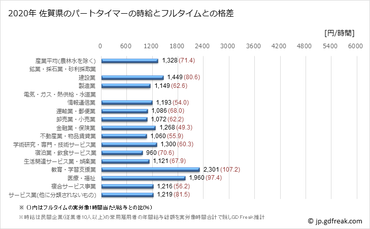 グラフ 年次 佐賀県のパートタイムマーの時給 佐賀県のパートタイマーの時給とフルタイムとの格差